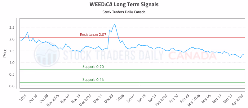 Stock Chart for WEED:CA