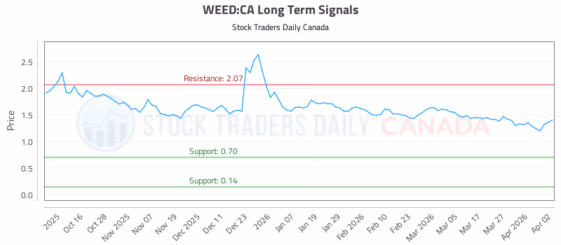 Stock Chart for WEED:CA