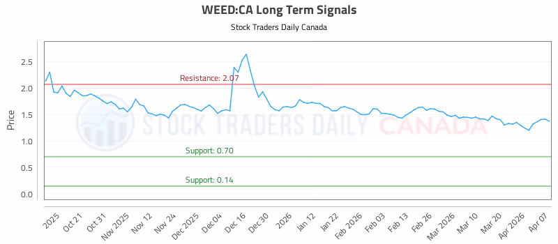 Stock Chart for WEED:CA
