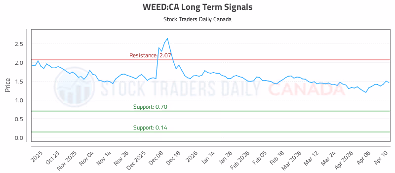 Stock Chart for WEED:CA