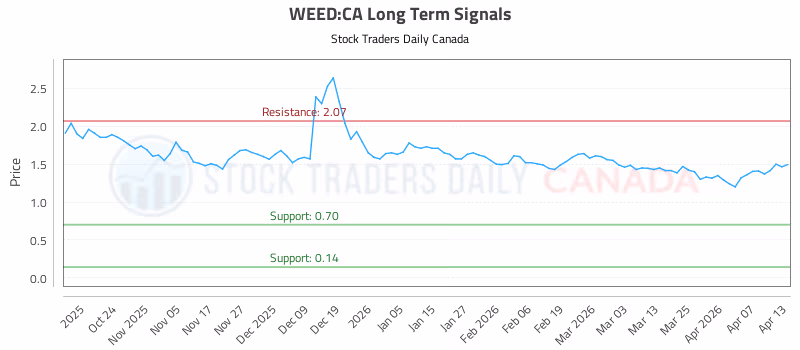Stock Chart for WEED:CA
