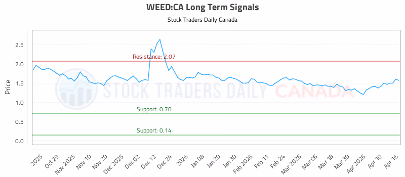 Stock Chart for WEED:CA