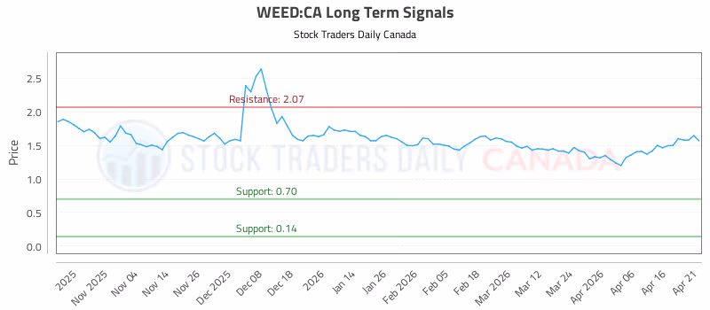 Stock Chart for WEED:CA