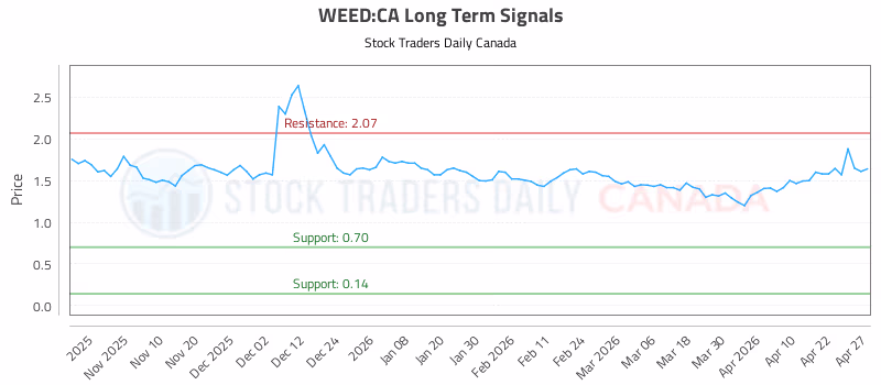 Stock Chart for WEED:CA
