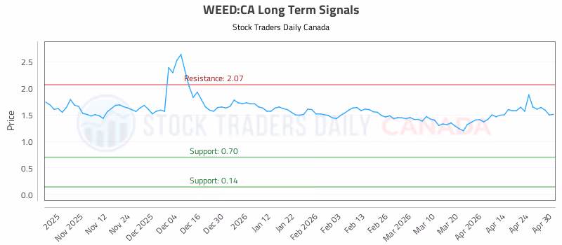 Stock Chart for WEED:CA