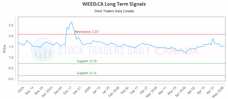 Stock Chart for WEED:CA