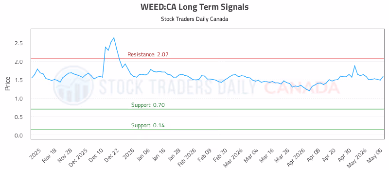 Stock Chart for WEED:CA