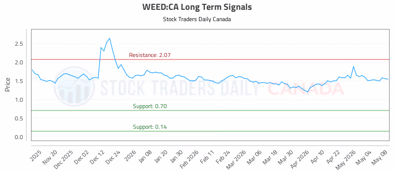 Stock Chart for WEED:CA