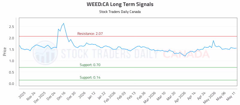 Stock Chart for WEED:CA