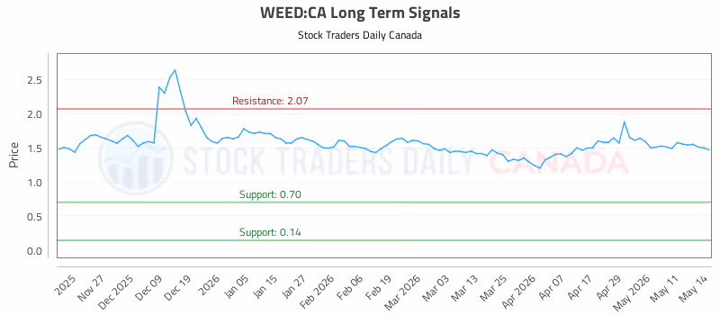 Stock Chart for WEED:CA