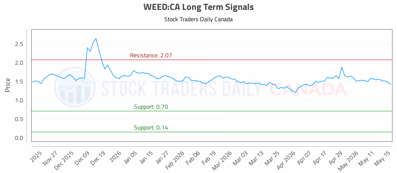 Stock Chart for WEED:CA