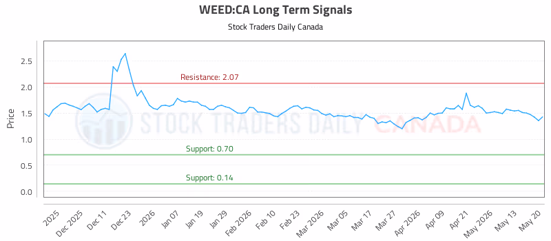 Stock Chart for WEED:CA