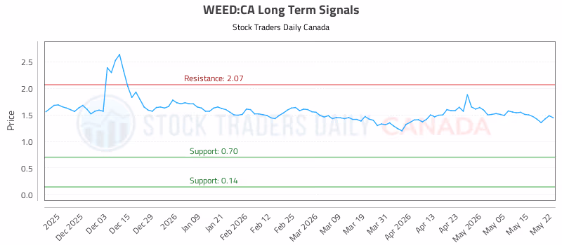 Stock Chart for WEED:CA