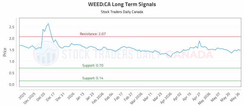 Stock Chart for WEED:CA