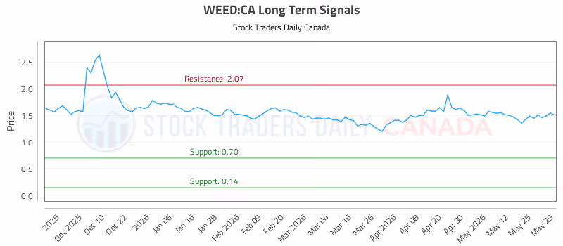 Stock Chart for WEED:CA