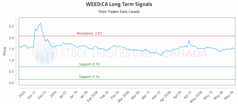Stock Chart for WEED:CA