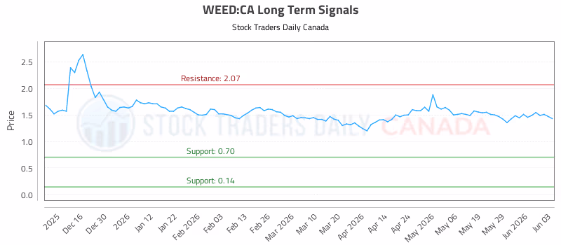 Stock Chart for WEED:CA