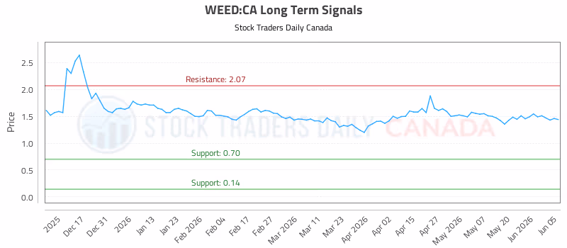 Stock Chart for WEED:CA