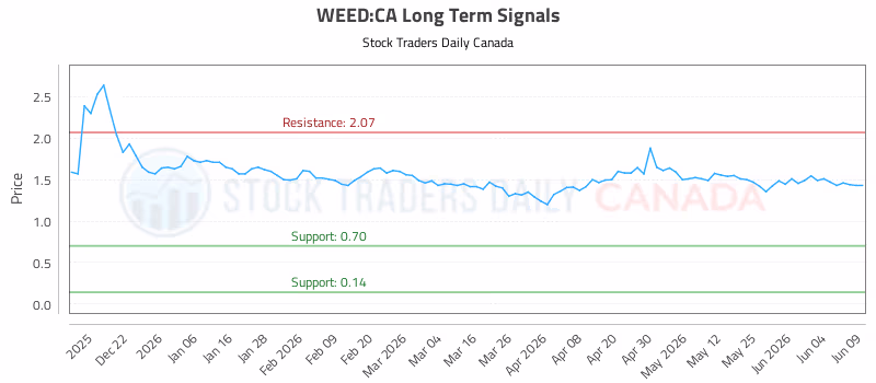 Stock Chart for WEED:CA