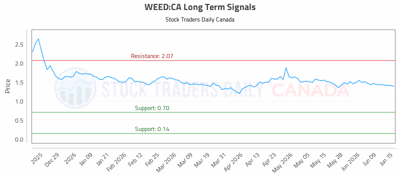 Stock Chart for WEED:CA
