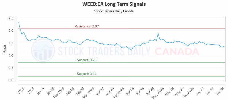Stock Chart for WEED:CA