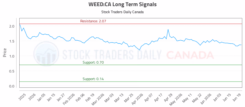 Stock Chart for WEED:CA