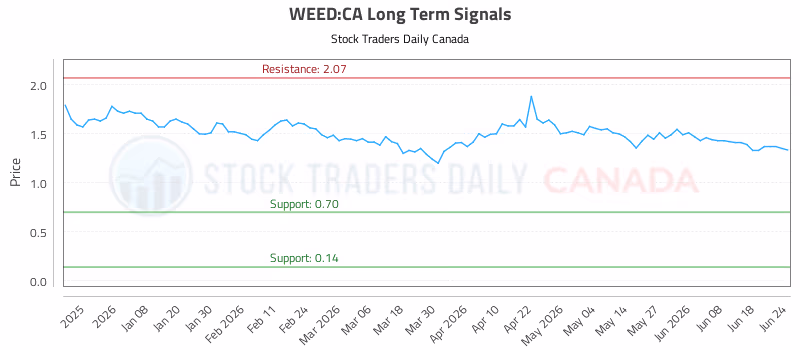 Stock Chart for WEED:CA