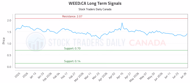 Stock Chart for WEED:CA
