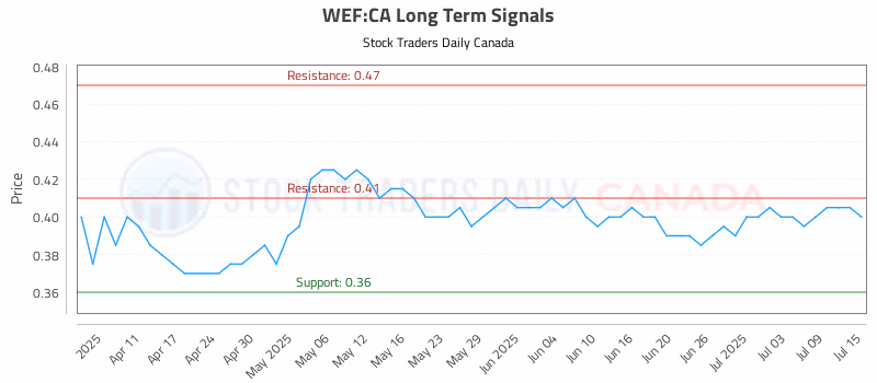 Stock Chart for WEF:CA