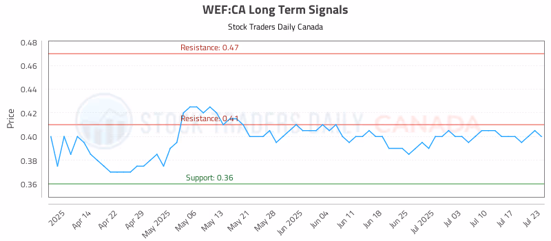 Stock Chart for WEF:CA