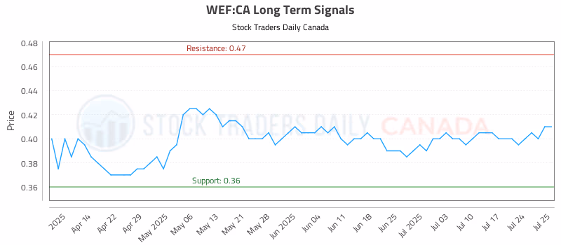 Stock Chart for WEF:CA
