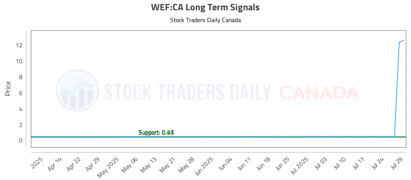 Stock Chart for WEF:CA
