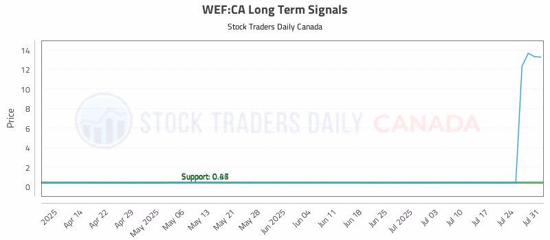 Stock Chart for WEF:CA