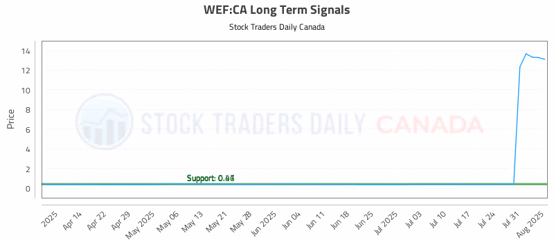 Stock Chart for WEF:CA