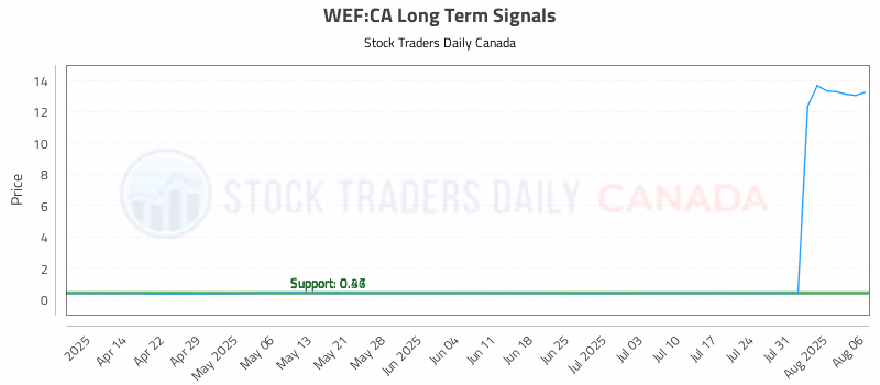 Stock Chart for WEF:CA
