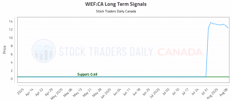 Stock Chart for WEF:CA