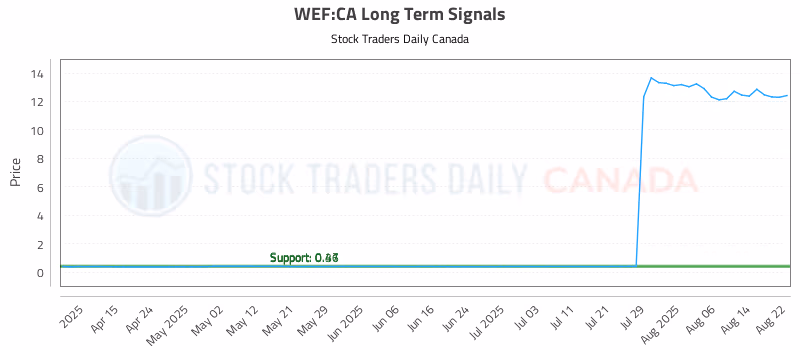 Stock Chart for WEF:CA