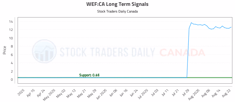 Stock Chart for WEF:CA