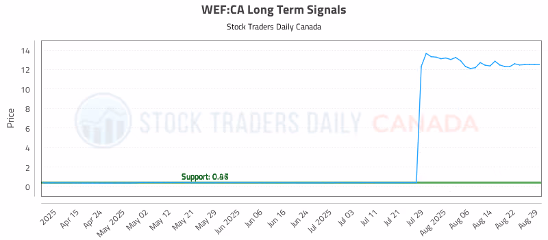 Stock Chart for WEF:CA