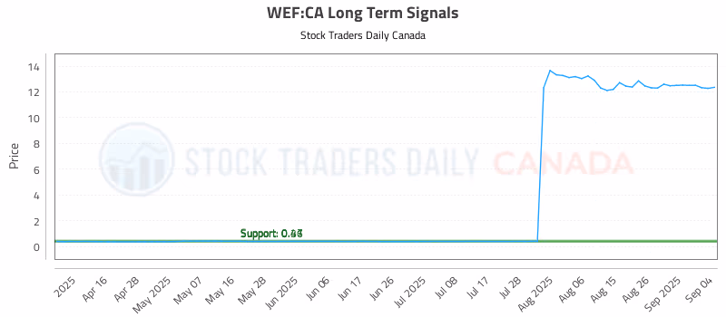 Stock Chart for WEF:CA