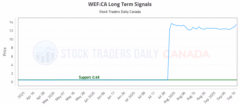 Stock Chart for WEF:CA