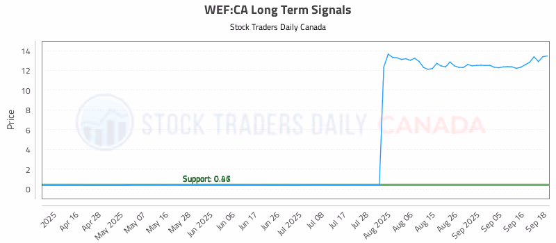Stock Chart for WEF:CA