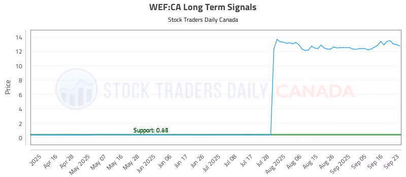 Stock Chart for WEF:CA