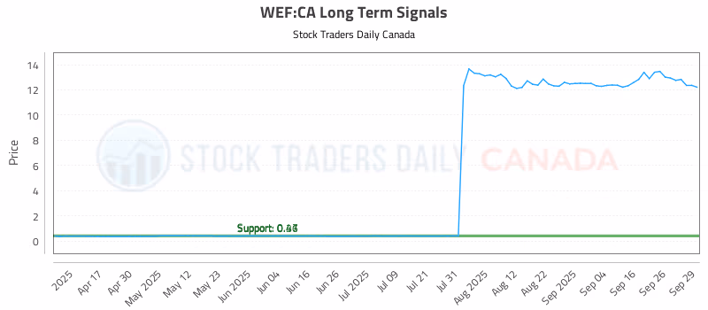 Stock Chart for WEF:CA