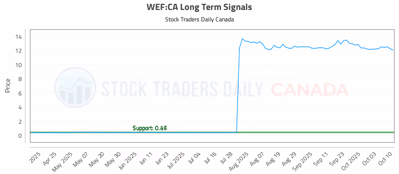 Stock Chart for WEF:CA