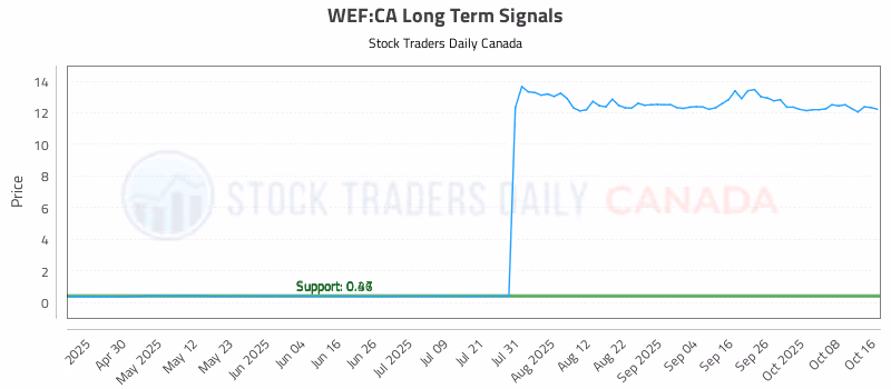 Stock Chart for WEF:CA