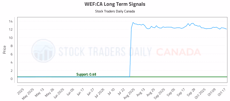 Stock Chart for WEF:CA