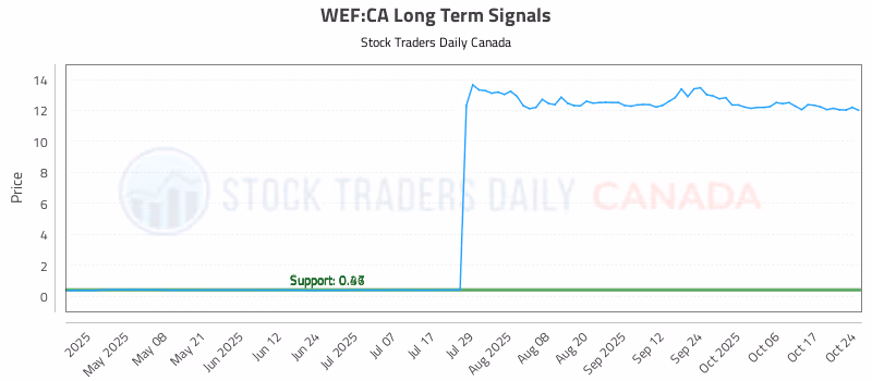 Stock Chart for WEF:CA