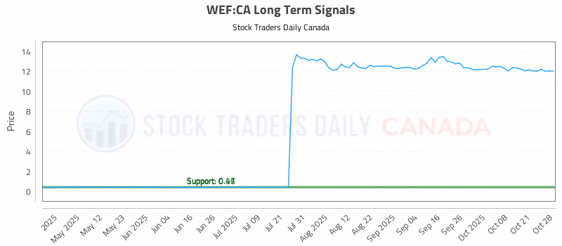 Stock Chart for WEF:CA