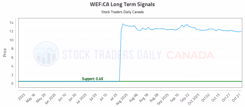 Stock Chart for WEF:CA
